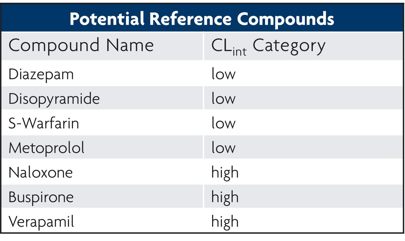 Potential reference compound list for use in TruVivo intrinsic clearance assay