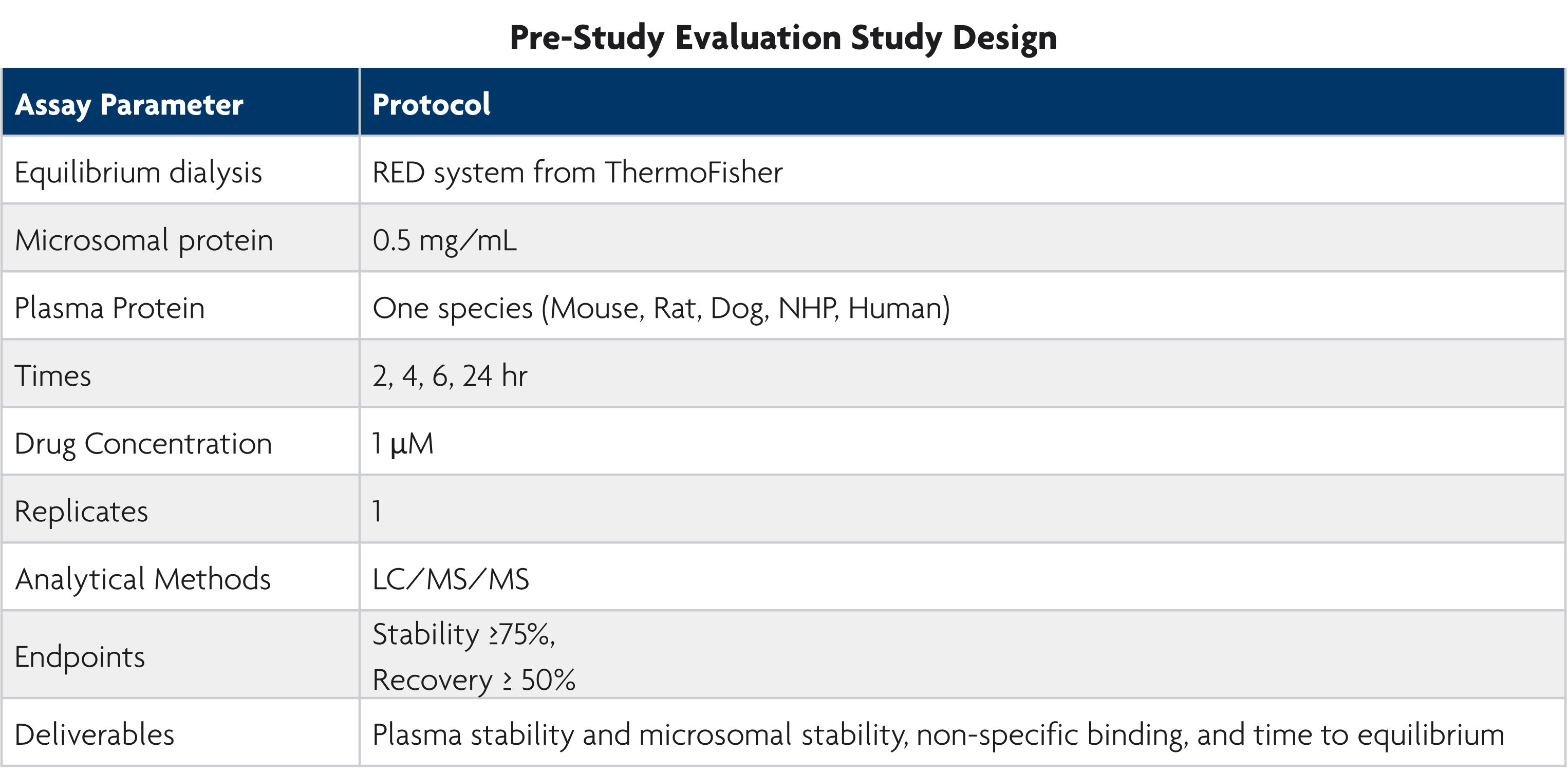Plasma Protein Binding Assay Pre-study Evaluation Study Design