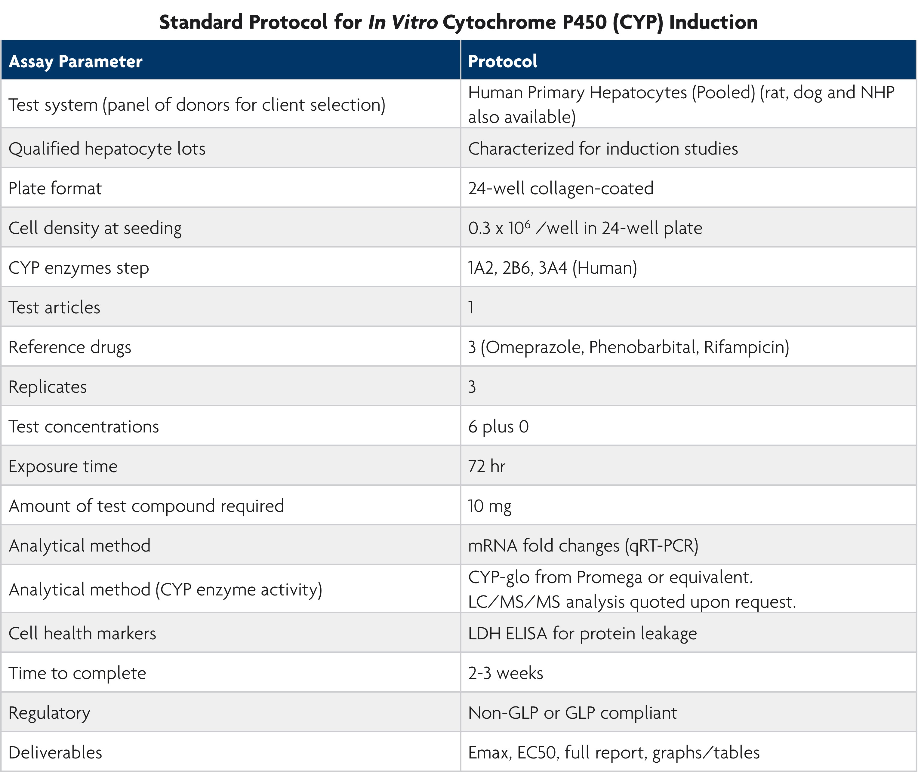 Standard Protocol for In Vitro Cytochrome P450 CYP Induction