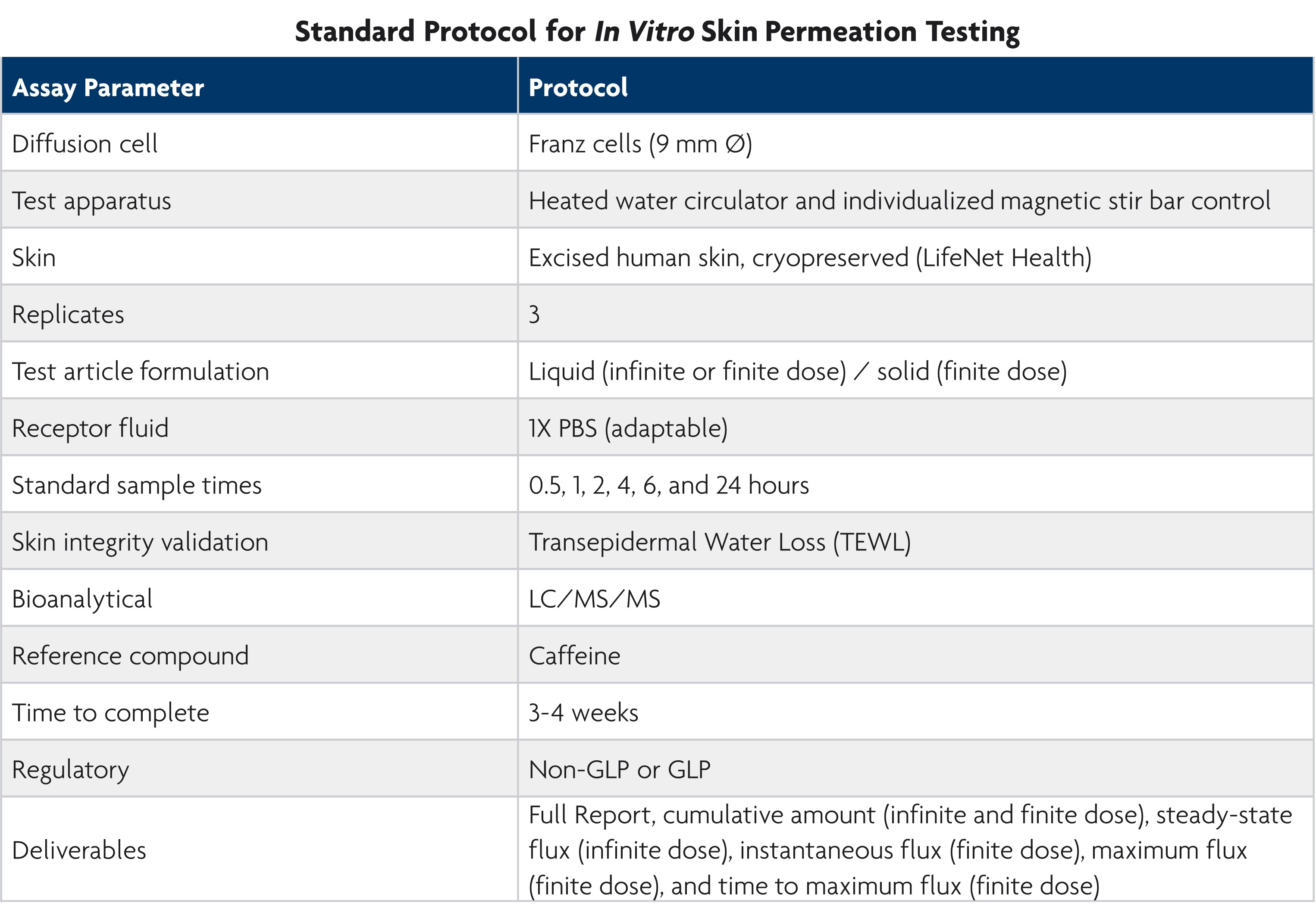 In Vitro Skin Permeation Testing Protocol