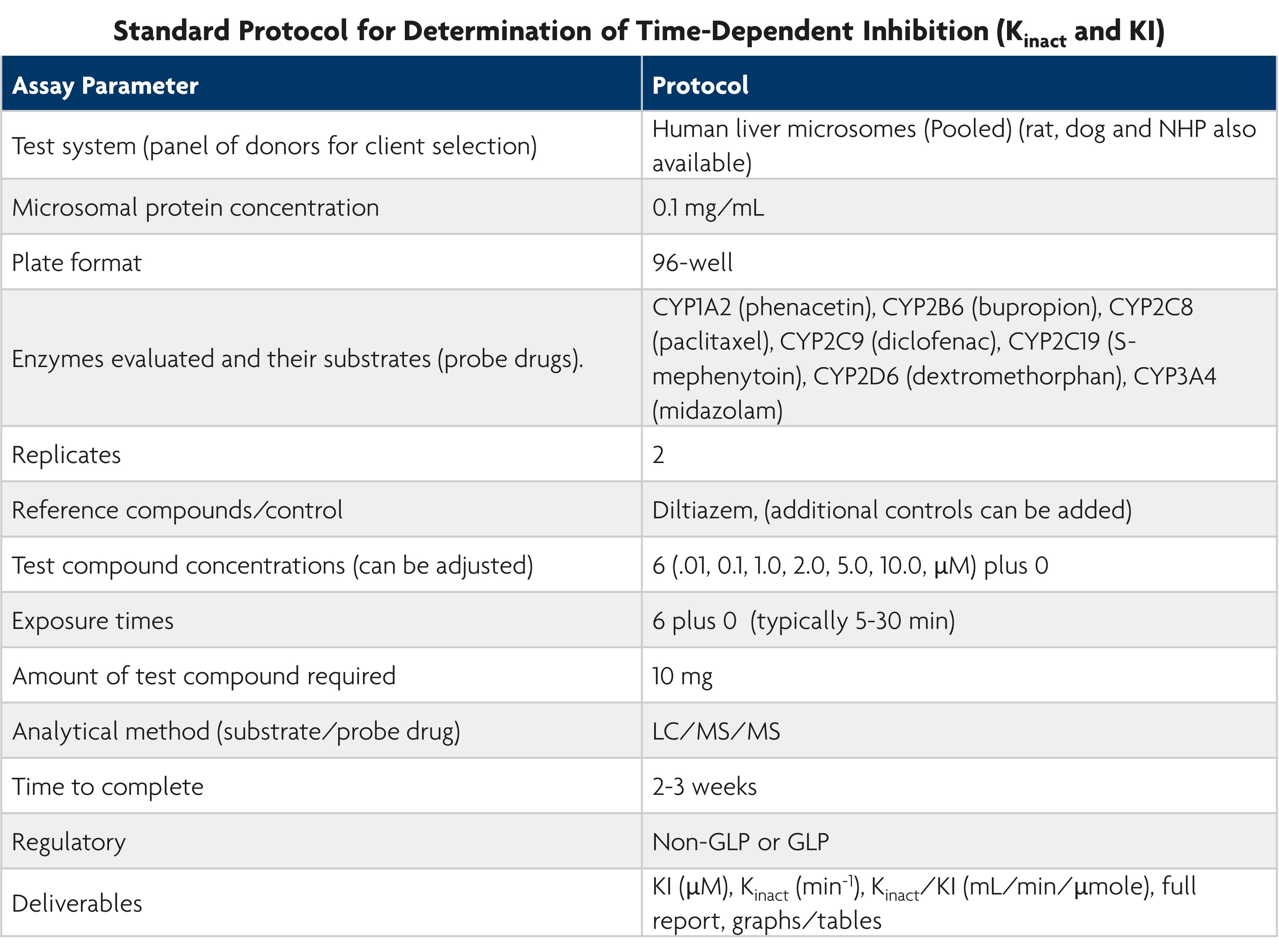 Standard Protocol for Determination of Time-Dependent Inhibition (Kinact and KI)