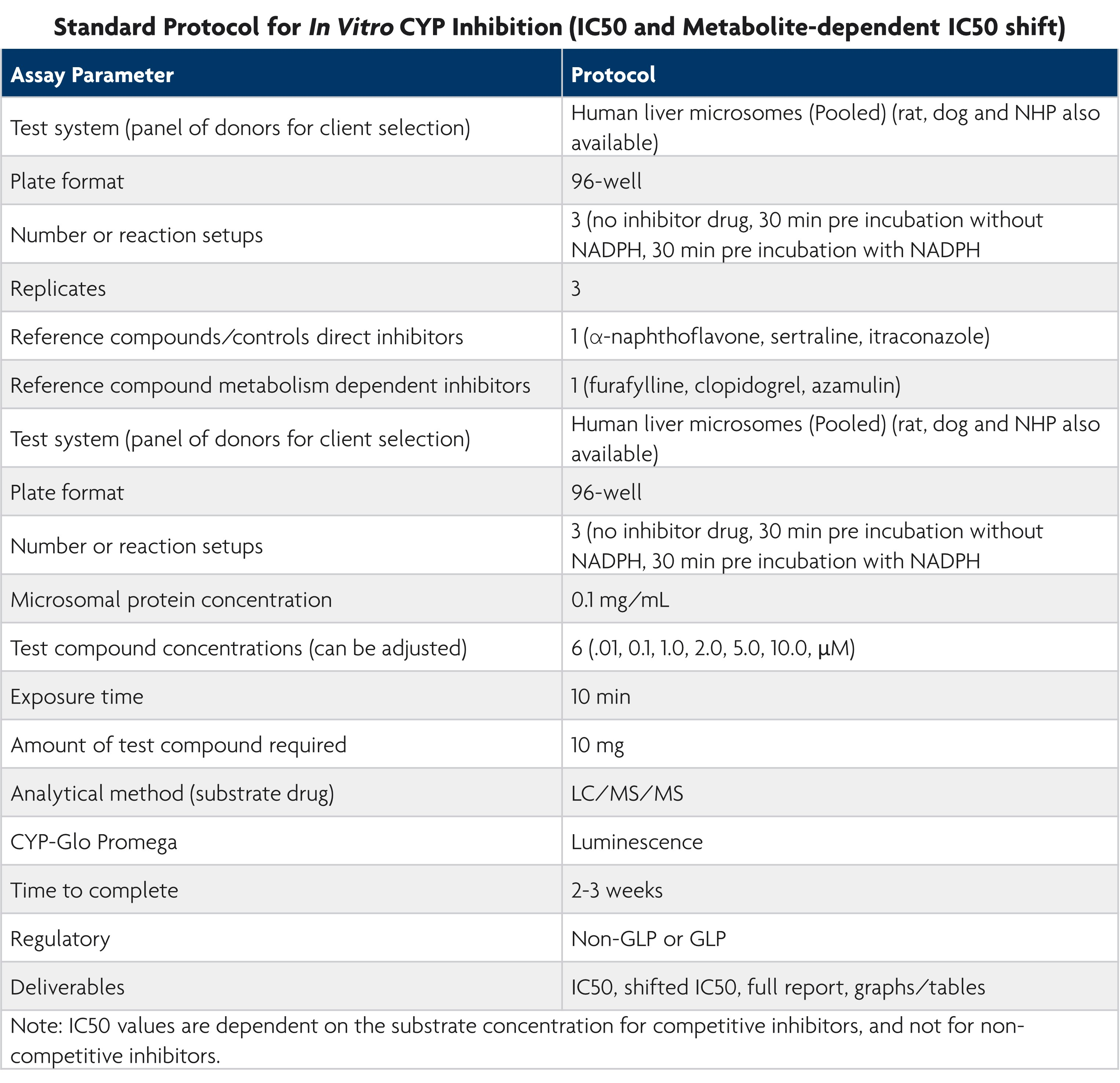 Standard Protocol for In Vitro CYP Inhibition (IC50 and Metabolite-dependent IC50 shift)