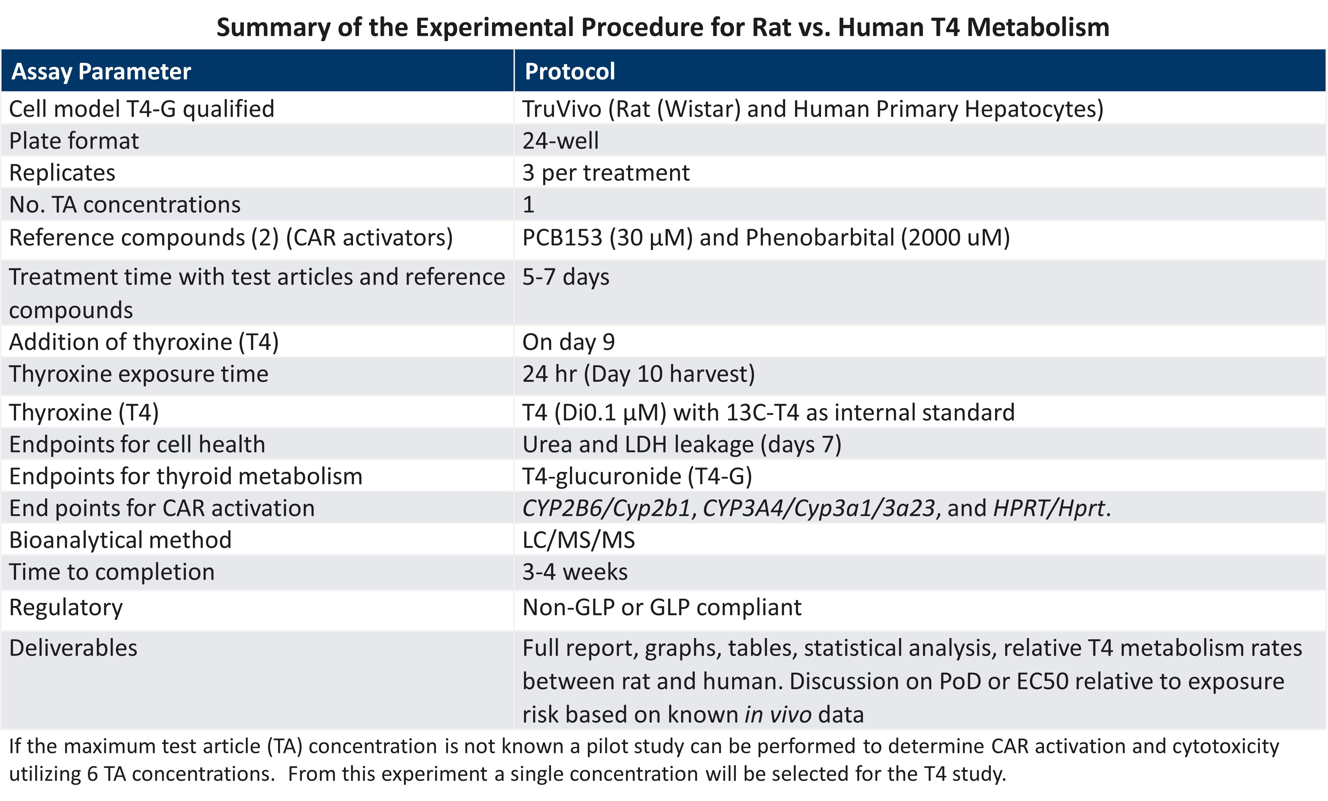 Experimental Procedure for TDC Indirect