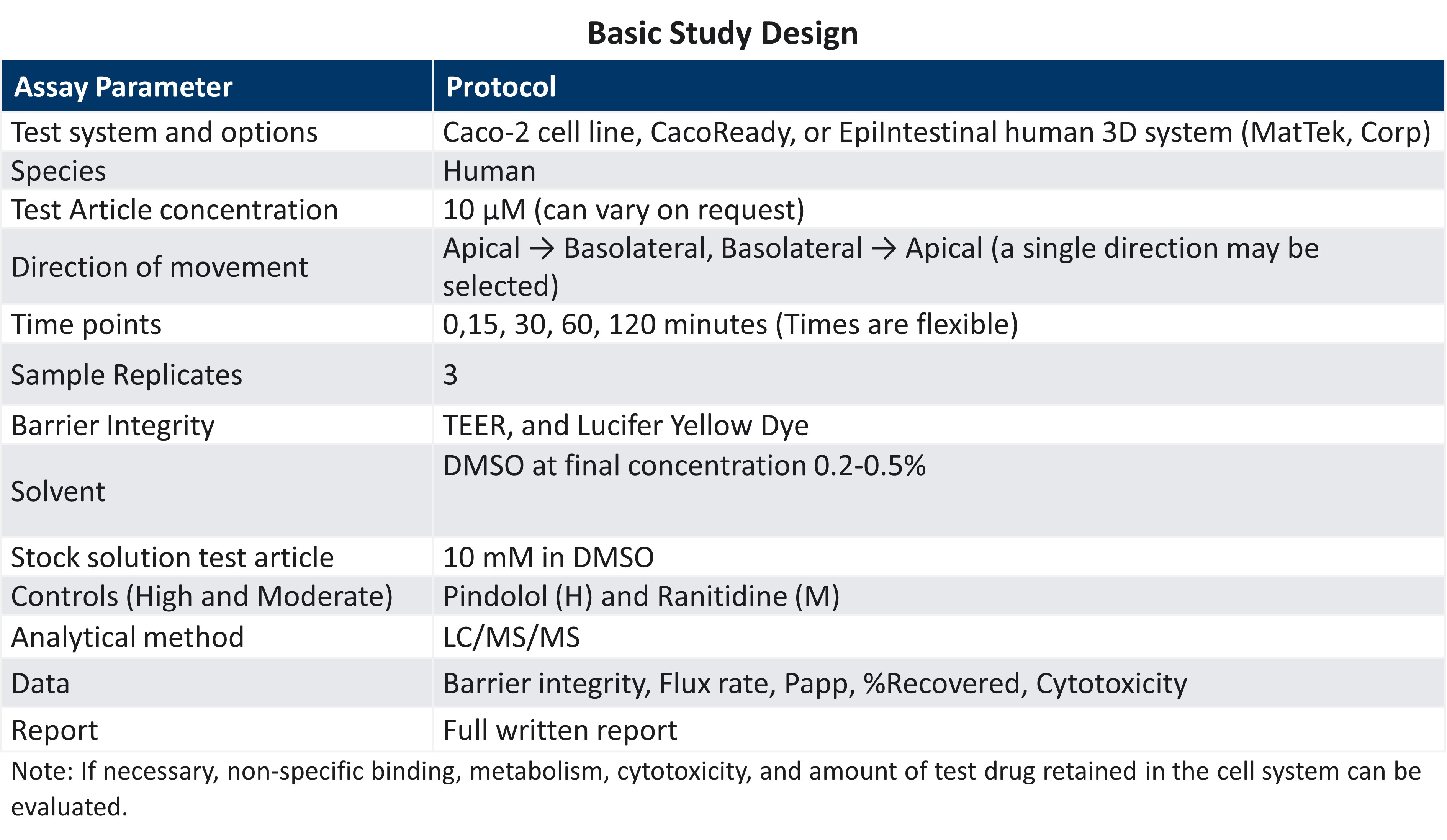 Intestinal Absorption - Basic Study Design