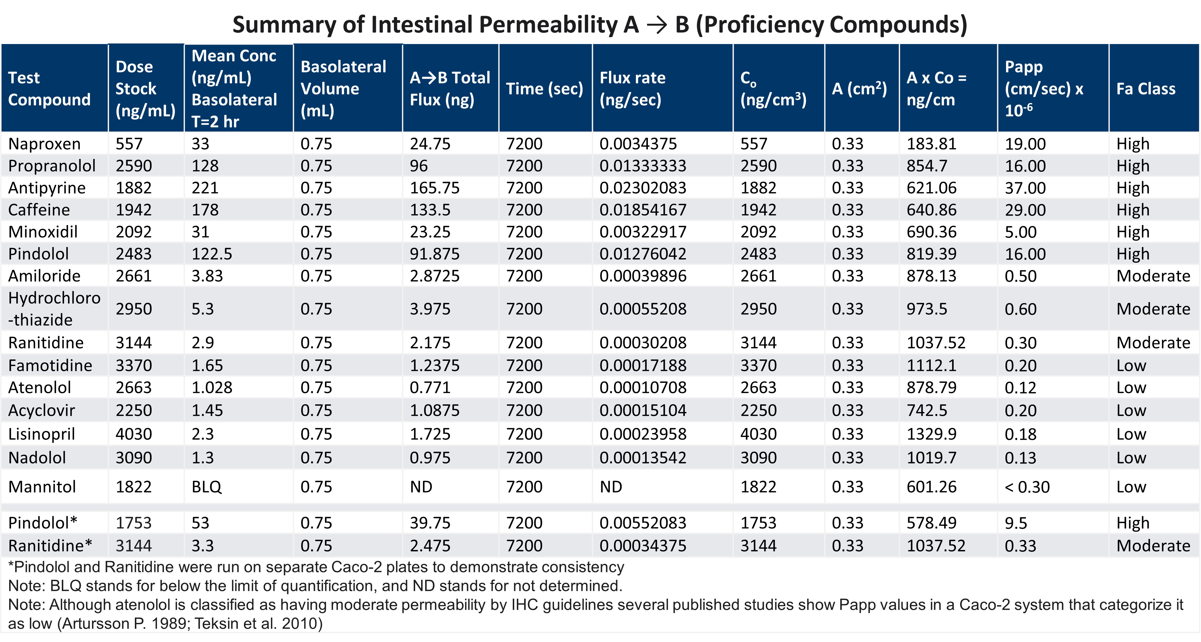 Summary of Intestinal Permeability A → B (Proficiency Compounds)