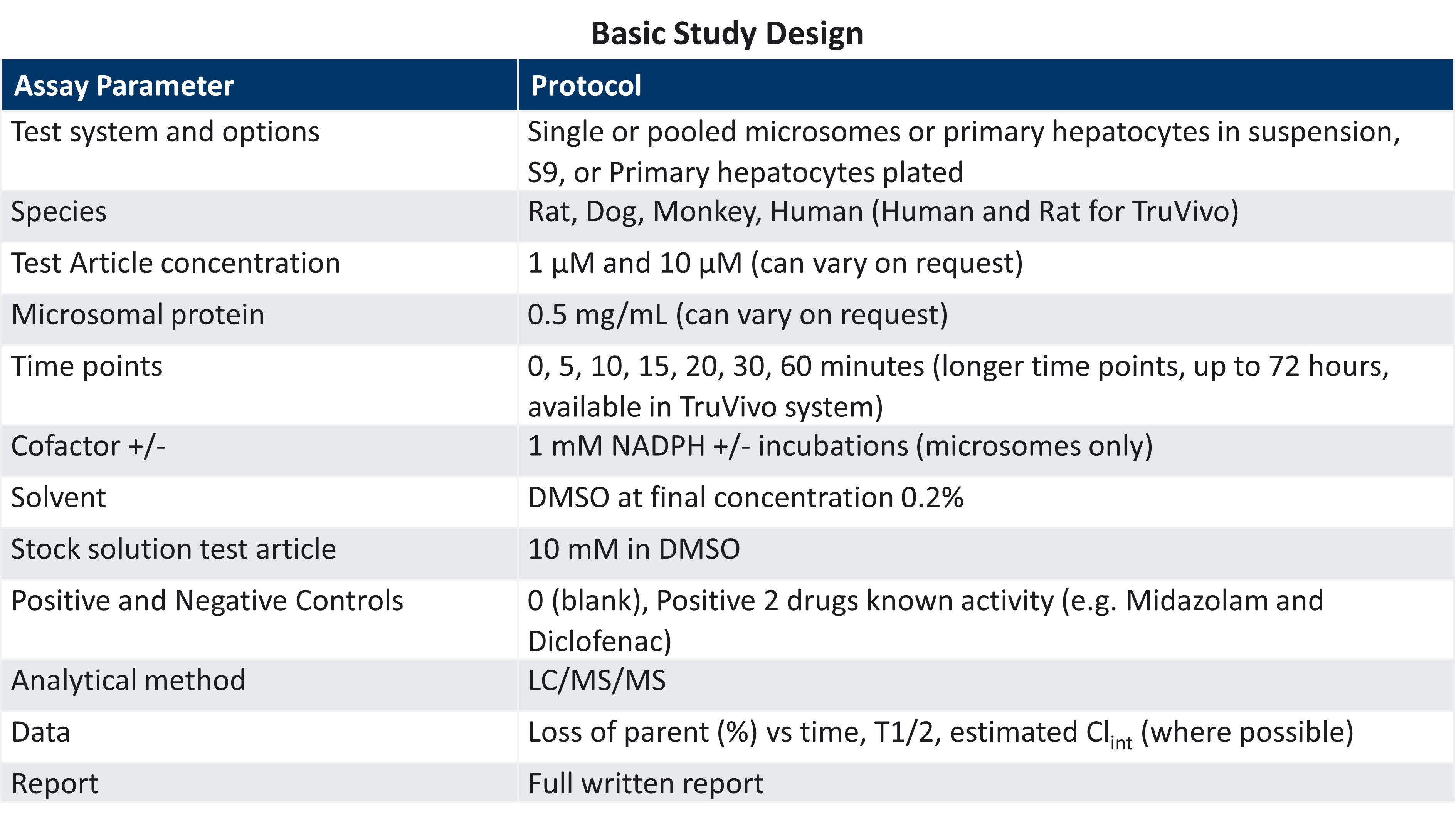 Metabolic Stability - Basic Study Design