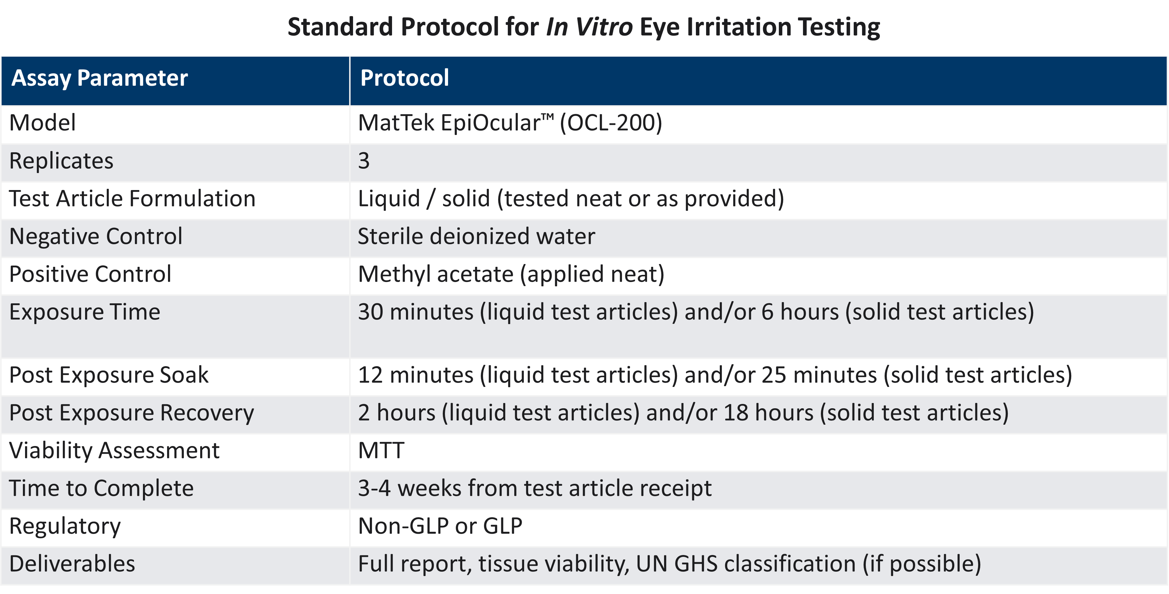 Ocular Irritation Standard Protocol