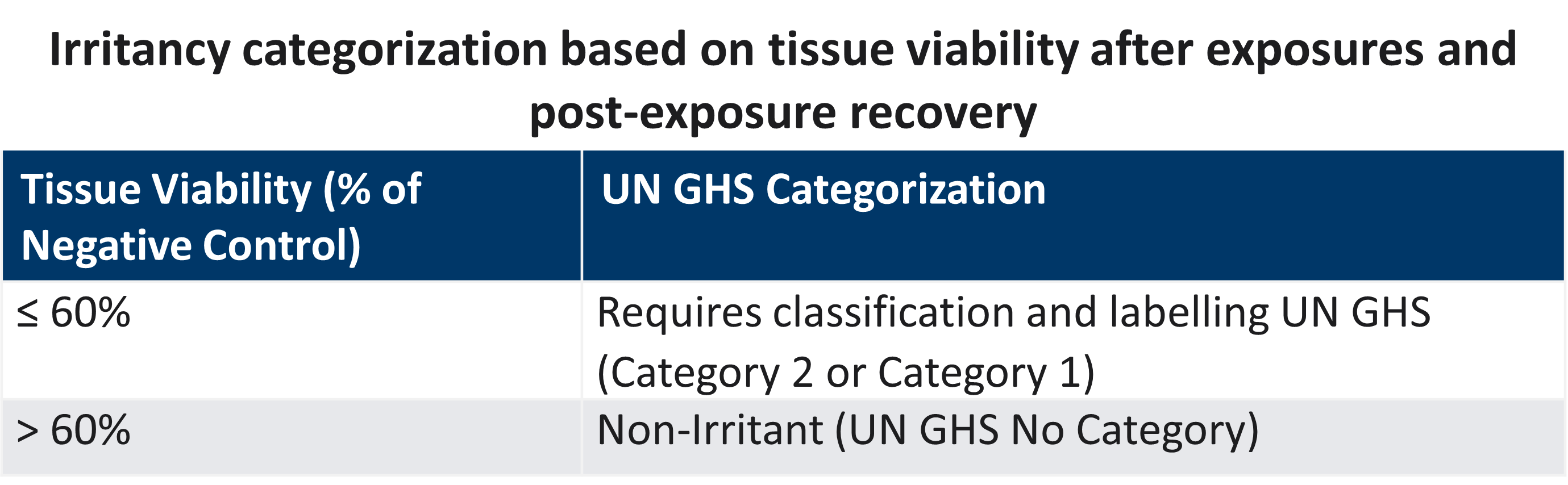 Ocular Irritation Tissue Viability