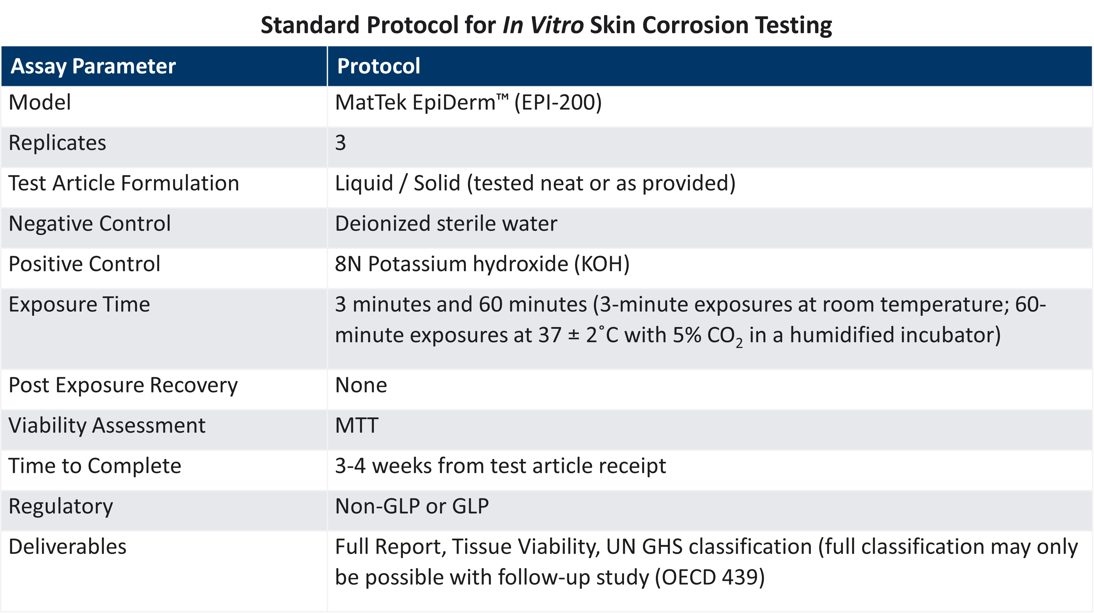 Skin Corrosion Standard Protocol