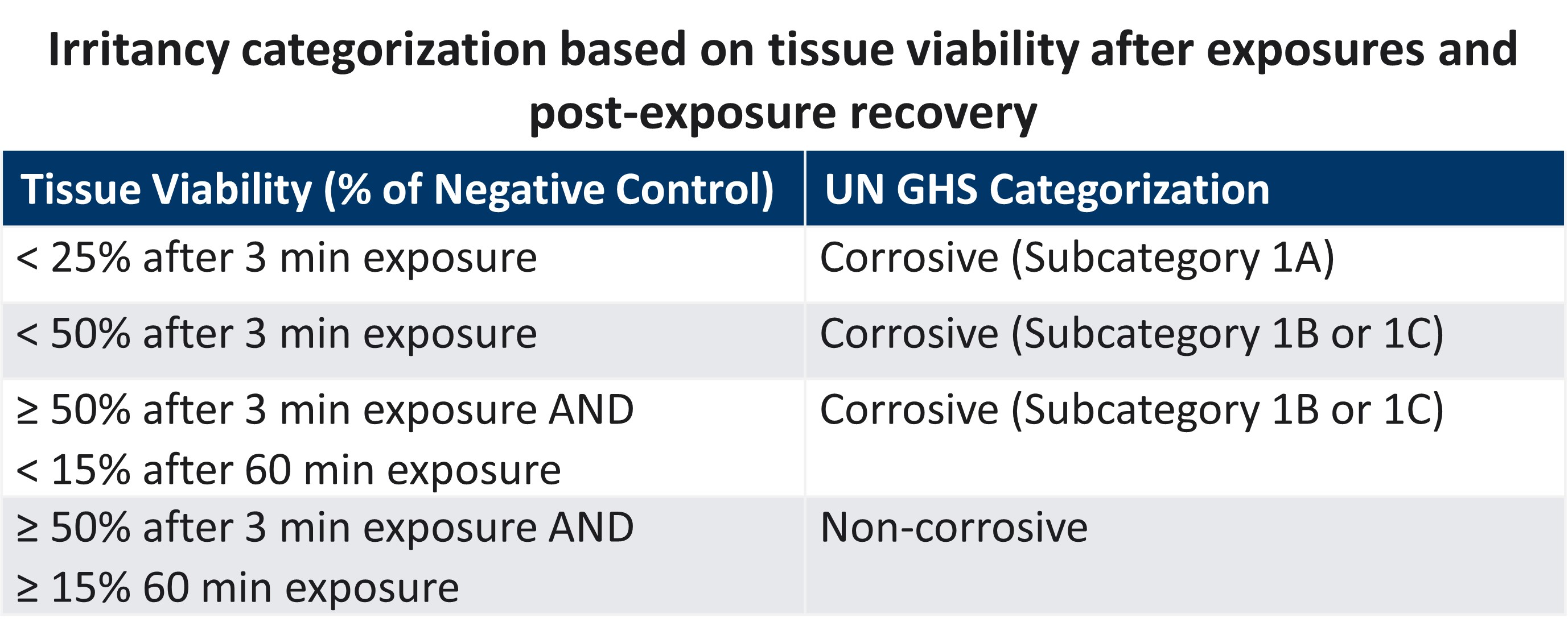 Skin Corrosion Tissue Viability