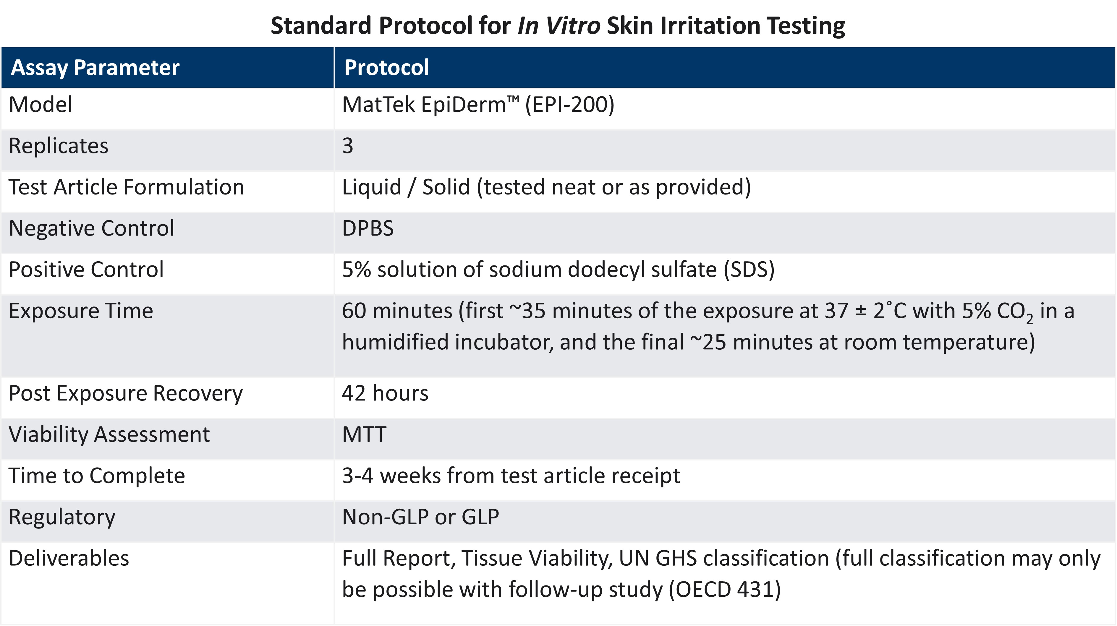 Skin Irritation Standard Protocol