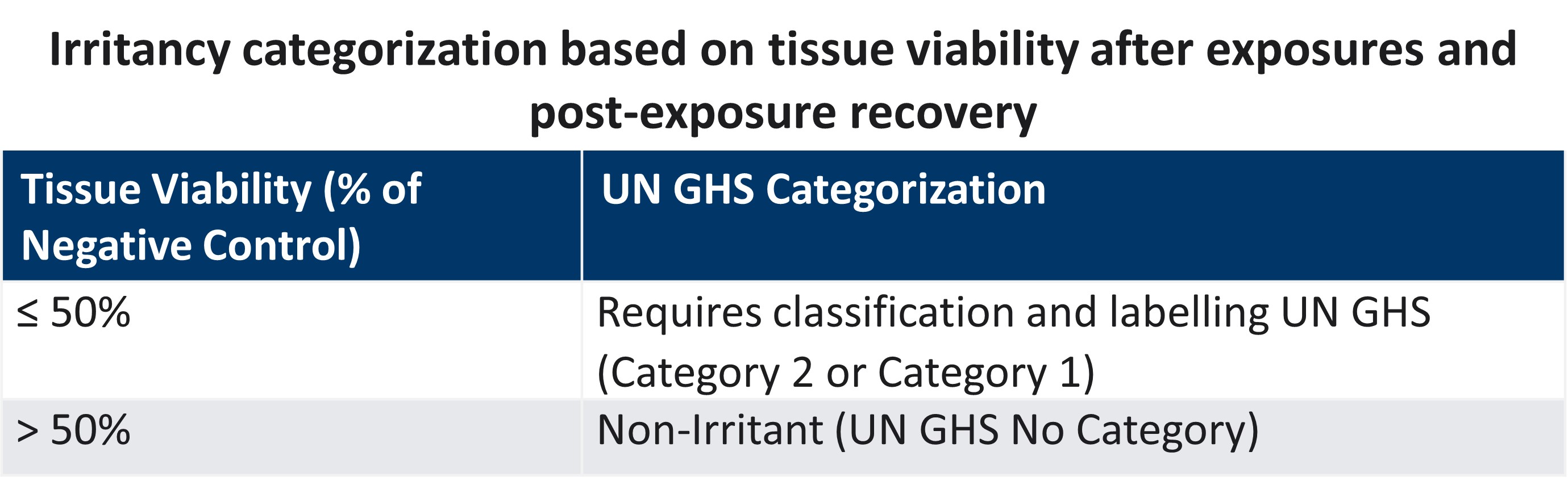 Skin Irritation Tissue Viability