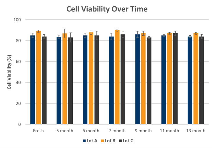 Hepatocyte Viability per Vial Stable through 13 Months
