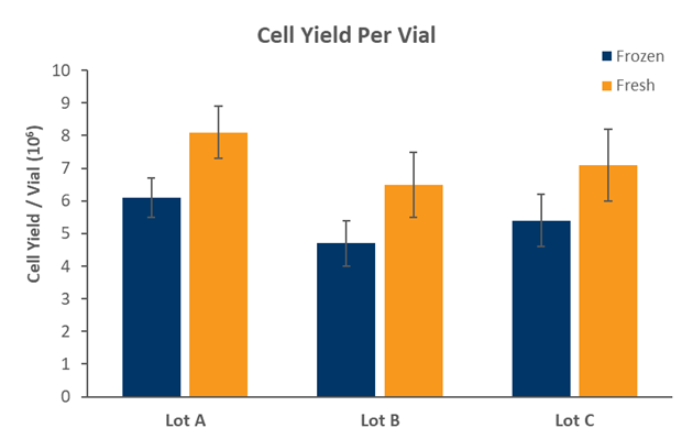 Optimized thawing medium increased post-thaw hepatocyte yield by an average of 34%