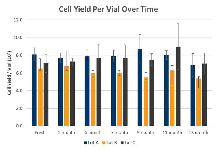 Hepatocyte Yield Per Vial Over Time Stable for 13 Months