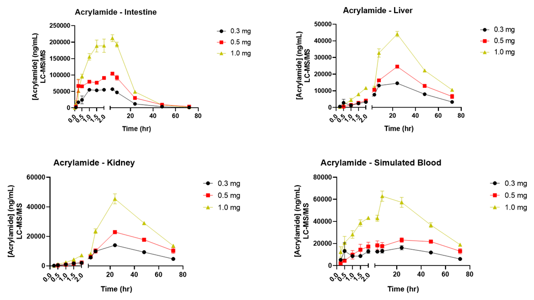 Acrylamide data from integrated multi-organ system