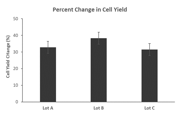 Percent Change in Cell Yield