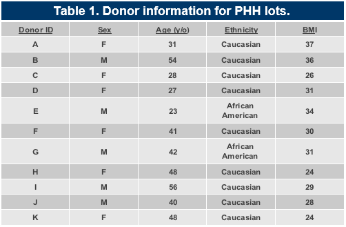 Table 1. Donor information for PHH lots