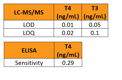 Analytical sensitivity of LC-MS/MS and ELISA