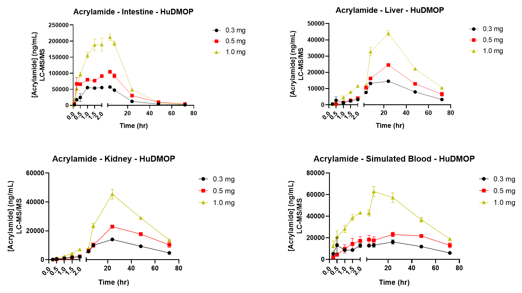 Acrylamide Kinetic Data for Intestine, Liver, and Kidney Chambers. 