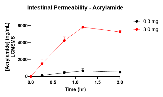 Acrylamide Intestinal Permeability