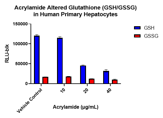 Effects of Acrylamide on Glutathione Levels