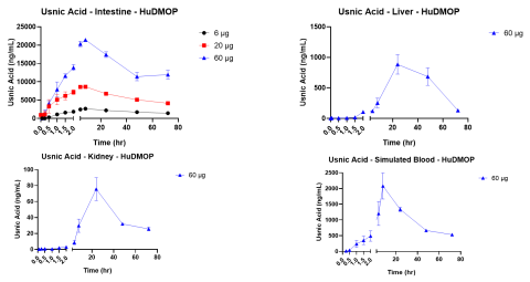 Figure 3.  Usnic Acid Kinetic Data