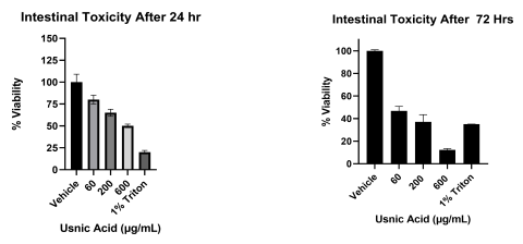 Figure 4.  Usnic Acid Toxicity in the Intestine Chamber