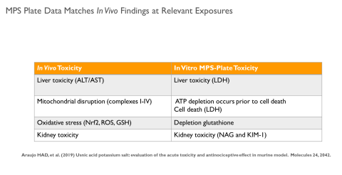 MPS Plate Data matches in vivo findings at relevant exposures.