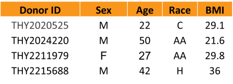 Table 1: Donor specifications