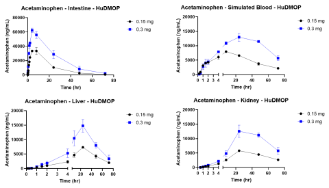 Figure 2. Acetaminophen Kinetic Curves Plus Metabolites