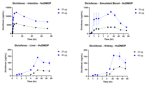 Figure 4. Diclofenac Kinetic Curves and Metabolites