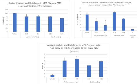 Figure 6. Effects of Acetaminophen and Diclofenac on Cell Health