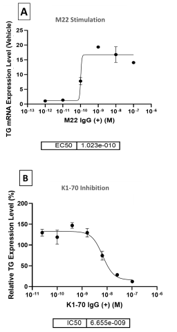 Figure 6. TG production in a dose-response 