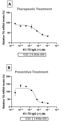 Figure 7. Comparison of K1-70 treatment conditions. 