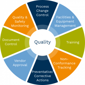 LifeNet Health's quality systems includes process change control, facilities and equipment management, training, non-conformance tracking, preventative and corrective actions, vendor approval, document control, and quality and safety monitoring